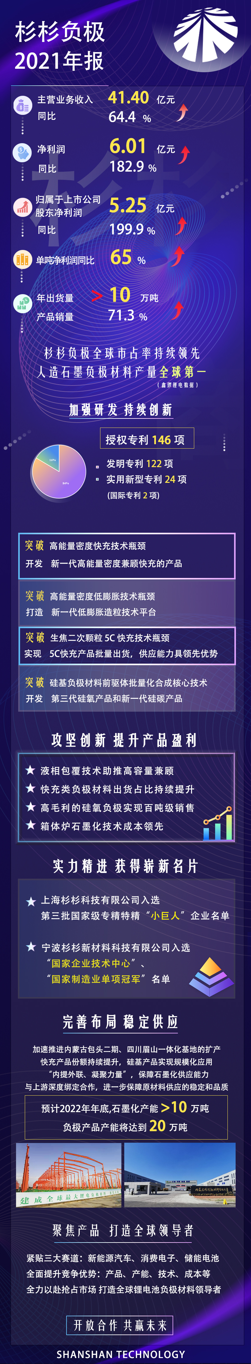 一图读懂Z6尊龙负极2021年报.jpg